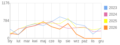 Wykres roczny blog rowerowy Marek87.bikestats.pl